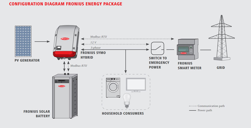 schéma zapojení forunus energy package - hybridního systému s napojením na solární baterie