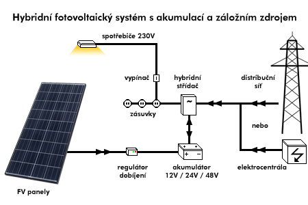 Hybridní fotovoltaický systém s akumulací energie a záložním zdrojem
