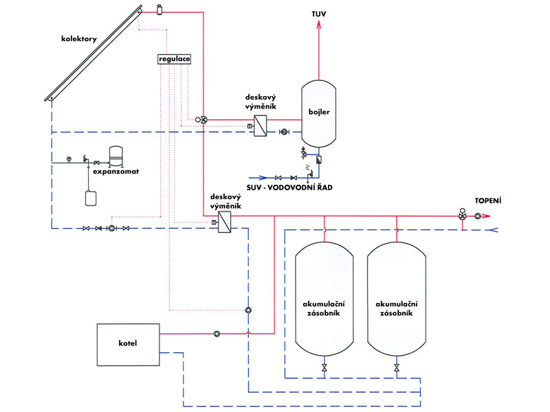 schéma solárního systému vytápění