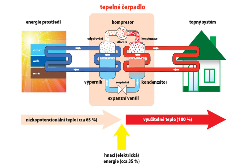 Funkce tepelného čerpadla, kompresor, topný faktor tepelného čerpadla