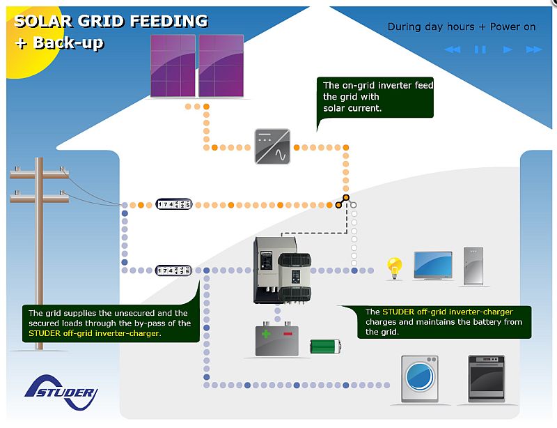 Studer Innotec - schéma Grid-free systému - solární panely na střechu